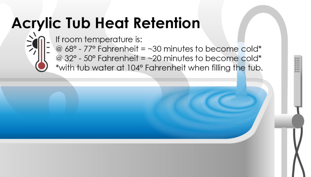 Acrylic Tub Heat Retention Image